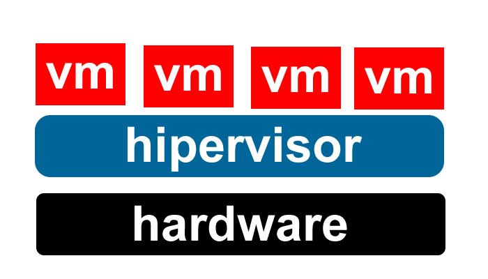 virtualizacao Estudos - Concurso Publico Unicamp - Analista de Suporte Computacional 125/2022