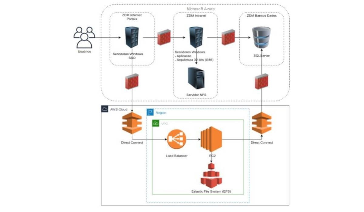 azure-aws